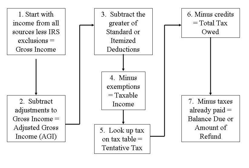 Understand the Tax Process and Tax Strategies to Help You Lower Your